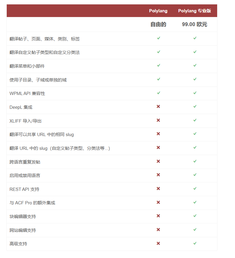 WordPress多语言插件–Polylang Pro v3.6.4 破解版下载-小新轻创